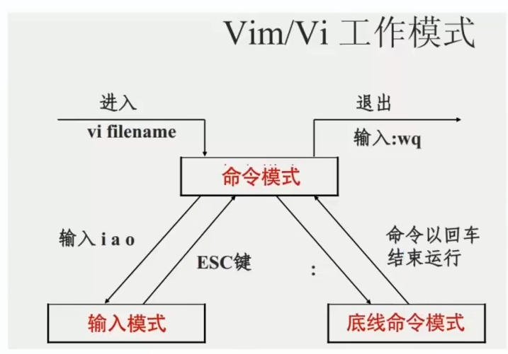 Vim工作模式